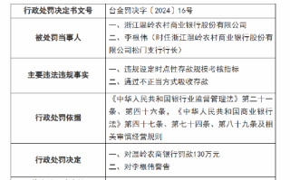 浙江温岭农村商业银行被罚130万元：因违规设定时点性存款规模考核指标 通过不正当方式吸收存款