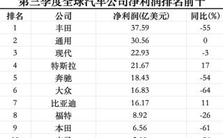 三季度全球最赚钱的十家汽车公司过半利润腰斩