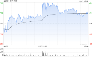 中升控股：不寻常股价及成交量波动 11月12日复牌