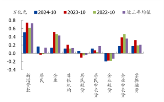 国盛宏观熊园团队|10月社融有喜有忧的背后：降准降息在路上