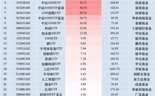 最受青睐ETF：上周中证A500ETF南方获资金净申购42.73亿元，中证A500ETF摩根获资金净申购42.40亿元（名单）