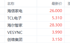 以旧换新政策持续刺激家电股 海信家电H股涨超4%