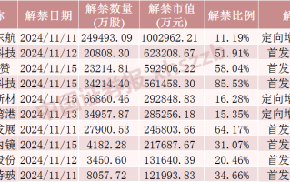 中国东航解禁市值超100亿元，为定向增发机构配售股份，最新股价比定增价格低7.37%，参与机构浮亏7亿元