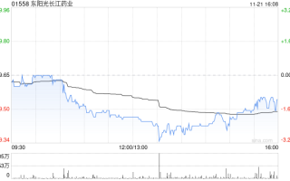 东阳光长江药业现涨超6% 与Apollo就HEC88473项目海外权益达成授权合作