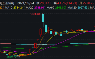 成交再破2万亿！医药商业板块逆势大涨，“牛回头”后续行情成焦点