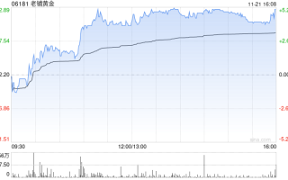 老铺黄金早盘涨逾5% 近日获瑞银维持“买入”评级