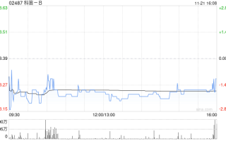 科笛-B获首席执行官兼执行董事张乐乐进一步增持5000股公司股份