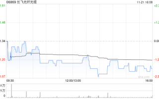 长飞光纤光缆高开逾9% 拟2.987亿元收购2869.83万股奔腾激光股份