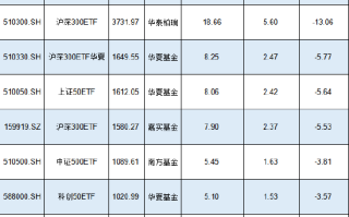 新一轮ETF降费或将到来！嘉实基金沪深300ETF规模1580亿费率0.5%，若降至0.15%这1只产品让嘉实基金收入降5亿