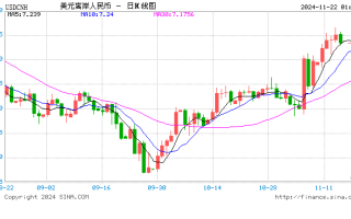 人民币兑美元中间价报7.1911元，下调4个点