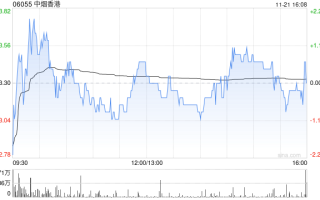 中烟香港早盘涨逾4% 机构料卷烟出口复苏带动公司增长