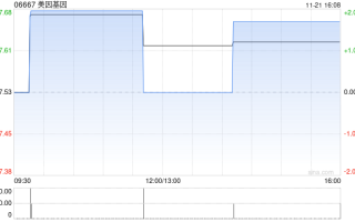 美因基因11月15日斥资85.47万港元回购11.1万股