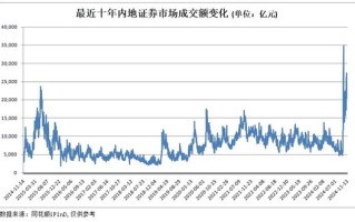 深度解码：A股两万亿成交“新常态”